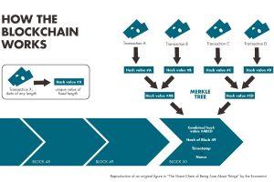 hur blockchain fungerar