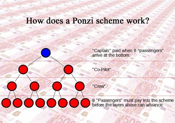 bitcoin is not a ponzi scheme