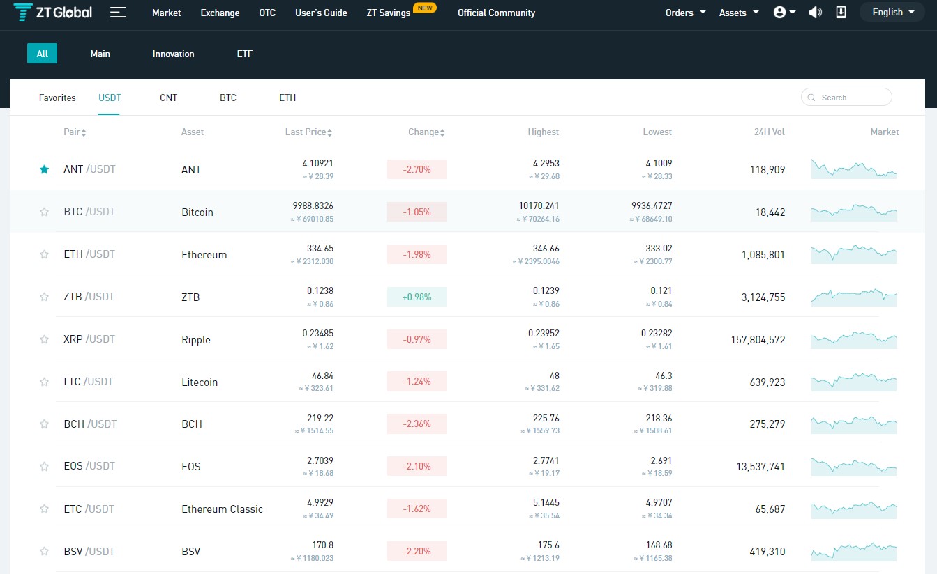 ZT Global Exchange Review (2020) - Is It Secure?