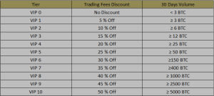 gate.io review discount tiers