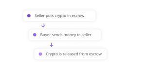 LocalCryptos how does it work
