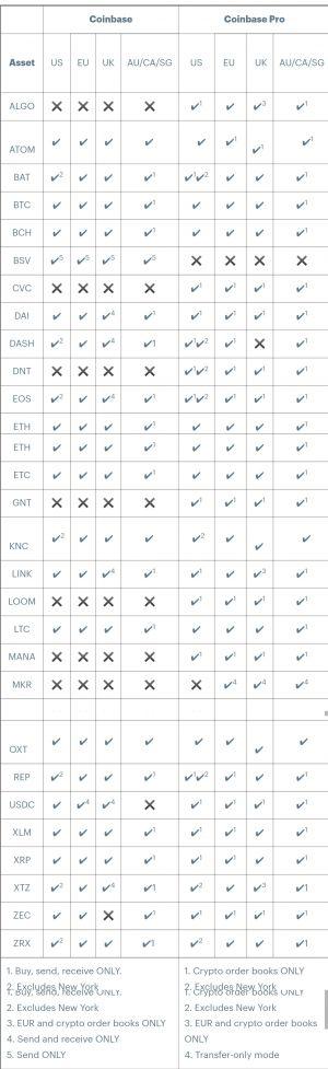 Coinbase vs Coinbase Pro supported cryptocurrencies