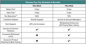 Poloniex review account tiers