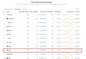 YoBit top exchange coinmarketcap