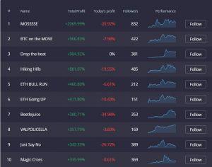 PrimeXBT COvesting strategies