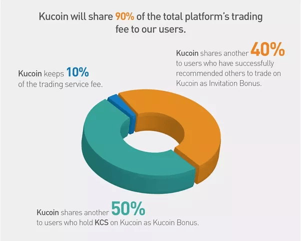 Kucoin Review - Trading fee