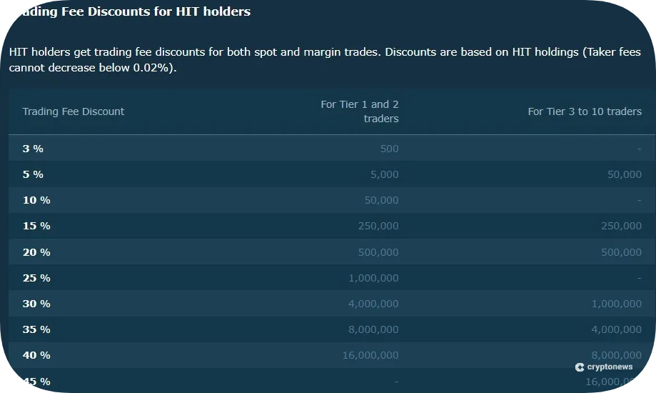 hitbtc trading fee discounts for native token holders