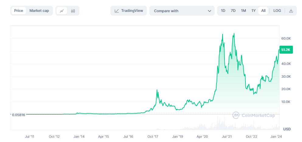 Price chart of bitcoin february 2024