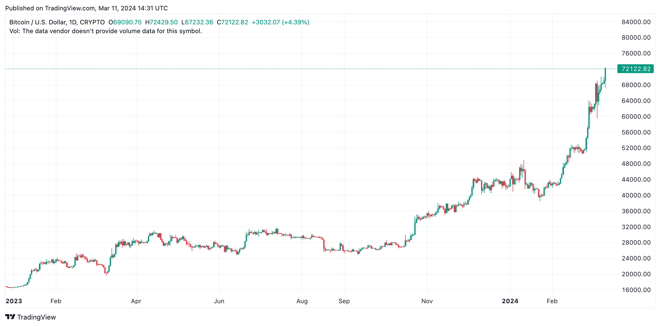 Bitcoin Price Chart 2023–Present