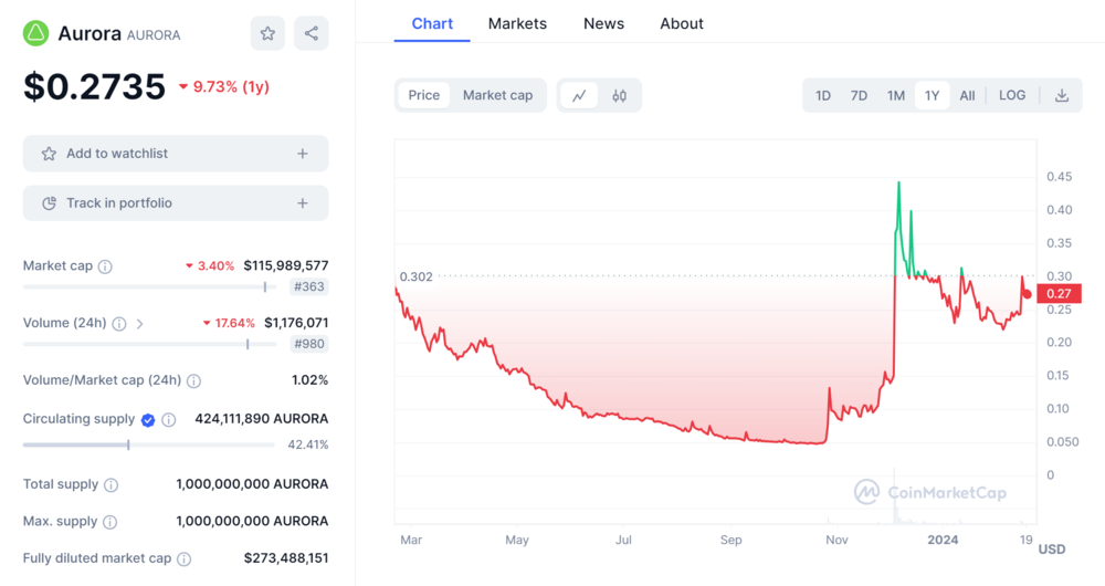 Aurora Price Chart