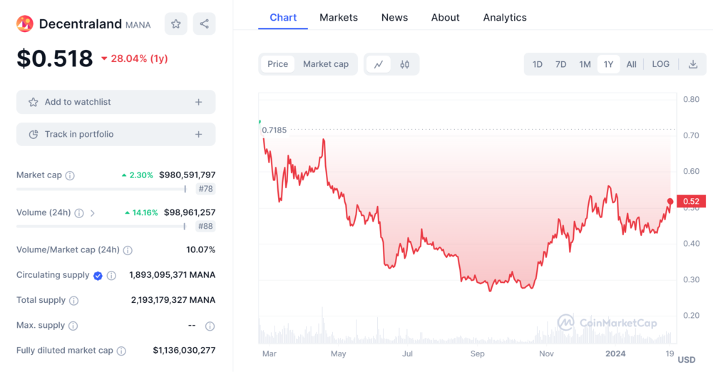 Decentraland Price Chart