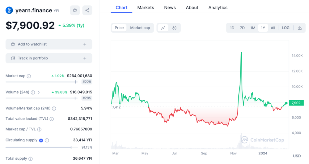 Yearn Finance Price Chart