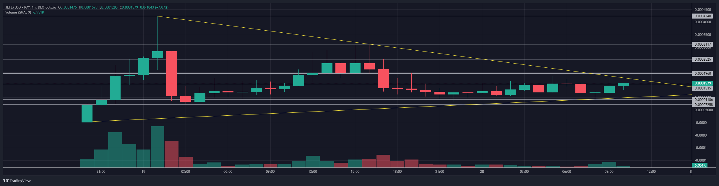 JEFE Price Analysis: In the latest Solana meme coin pump, JEFE coin has exploded in a magnificent 98x move - could this hidden gem be next?