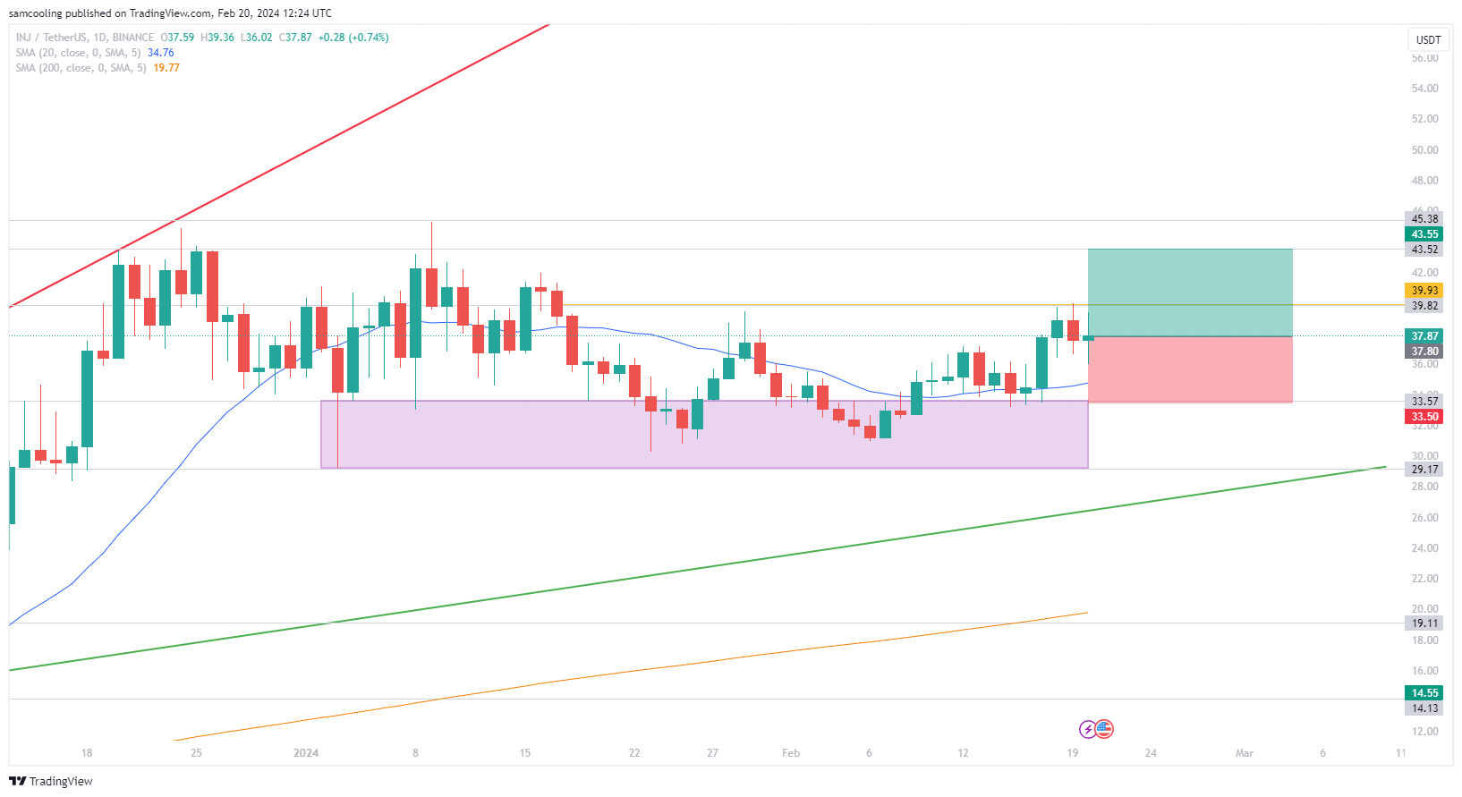 INJ Price Analysis: As leading AI-powered DEX Injective Protocol takes localized tumble move, is Injective on the verge of a downturn?