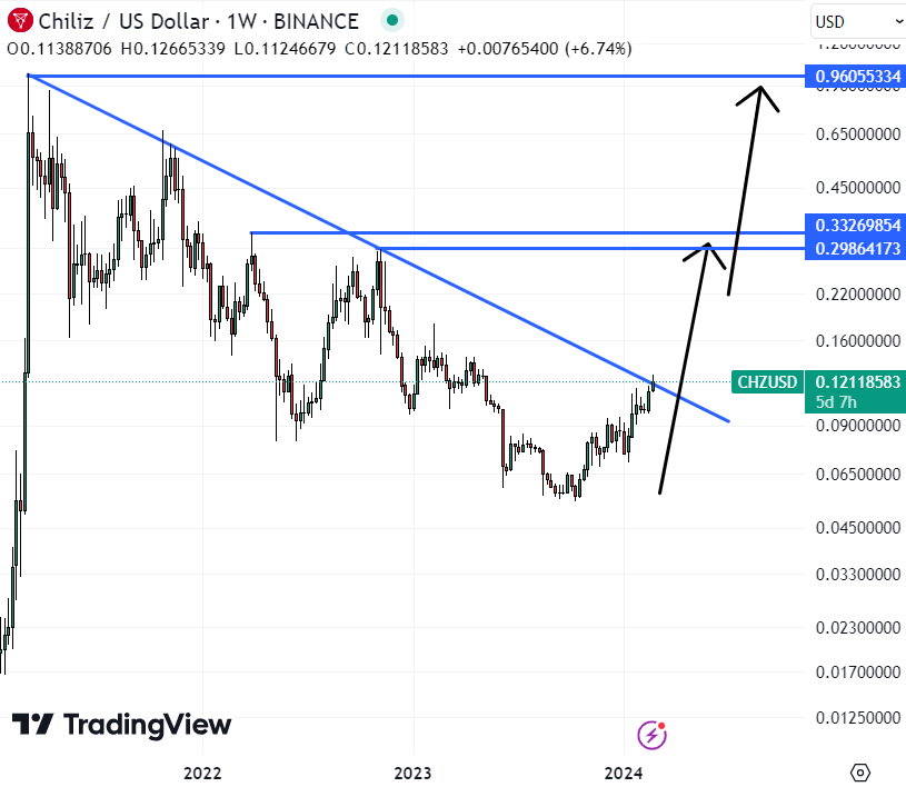 Chiliz could be the best crypto to buy today / Source: TradingView