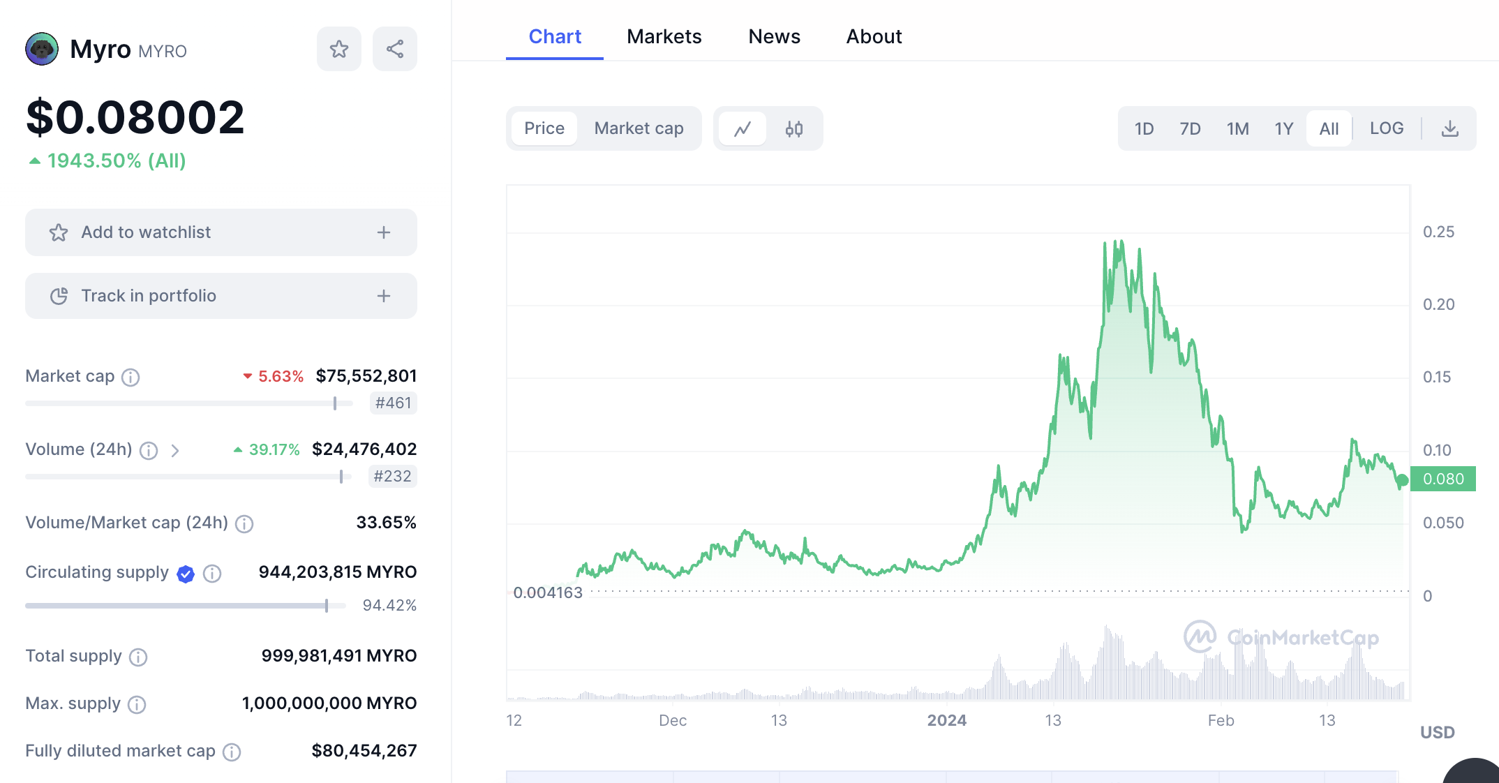 Myro Coin price chart