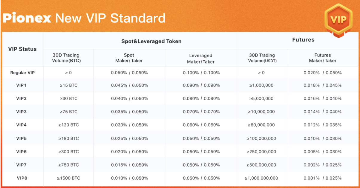 Pionex New VIP Standard Rates