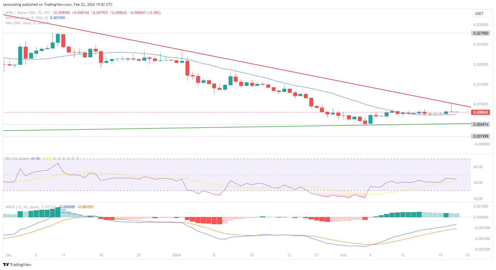 $WSM Price Analysis: In a major milestone, $10M in crypto assets have been deposited on WSM Casino - what's next for Wall Street Memes?
