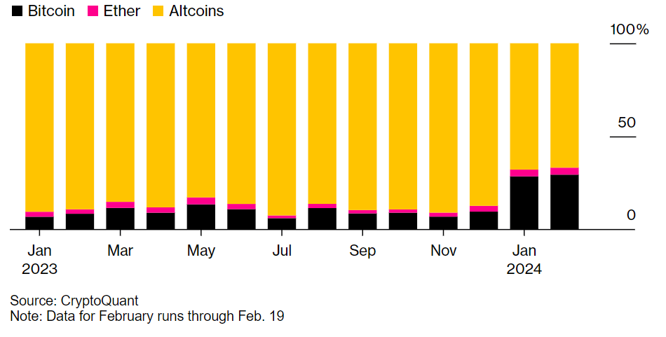 crypto news as of late, February crypto performance