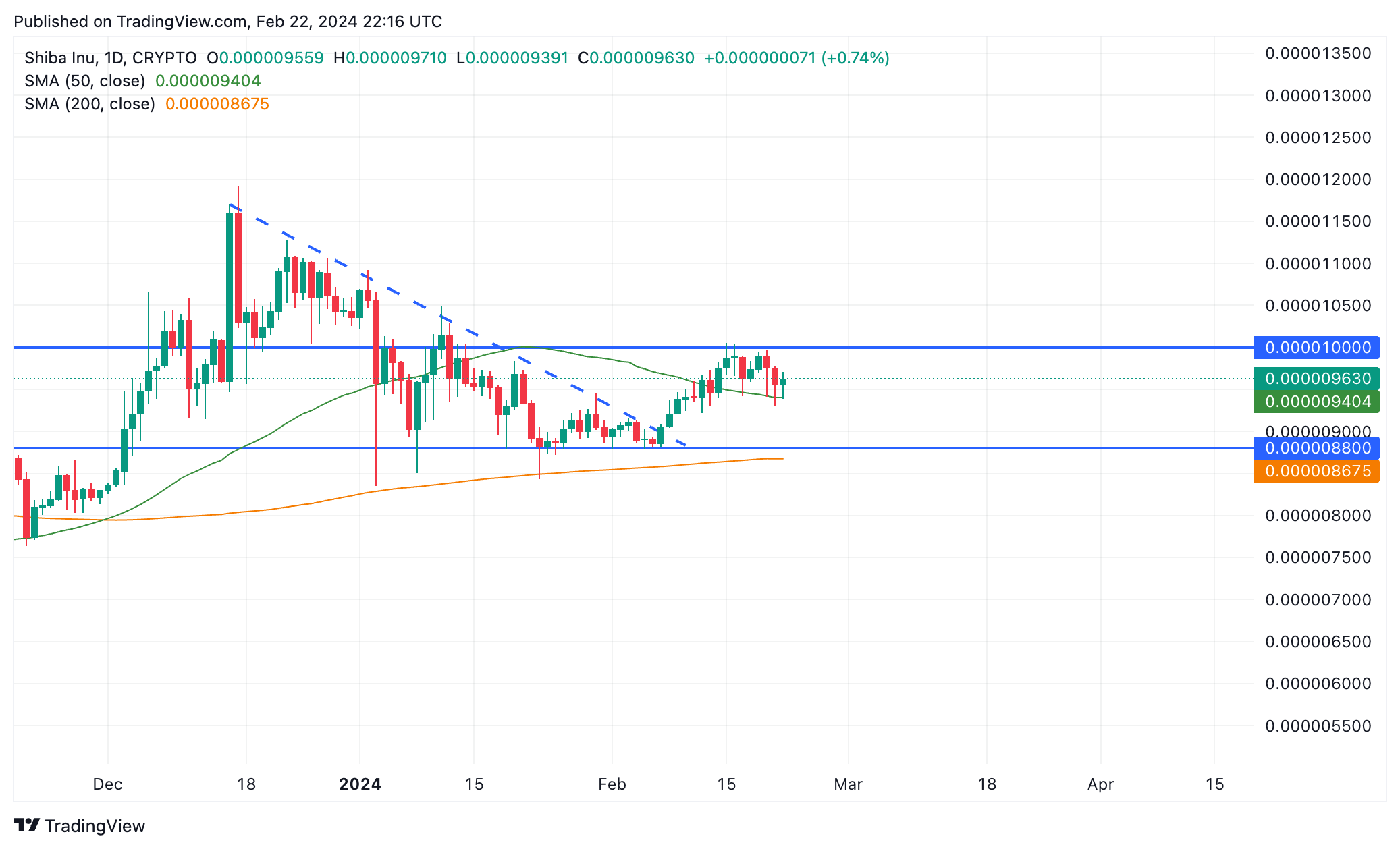 Shiba Inu Chart Technical Analysis