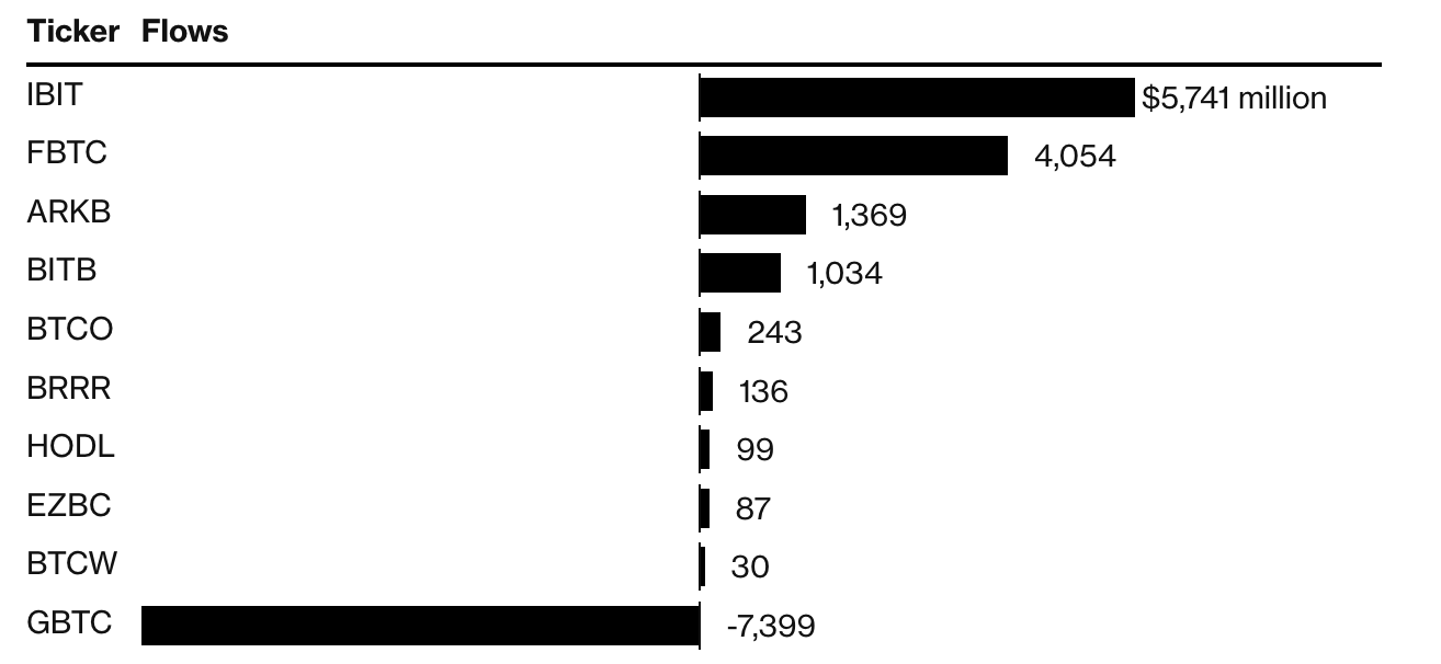 Bitcoin etf inflows