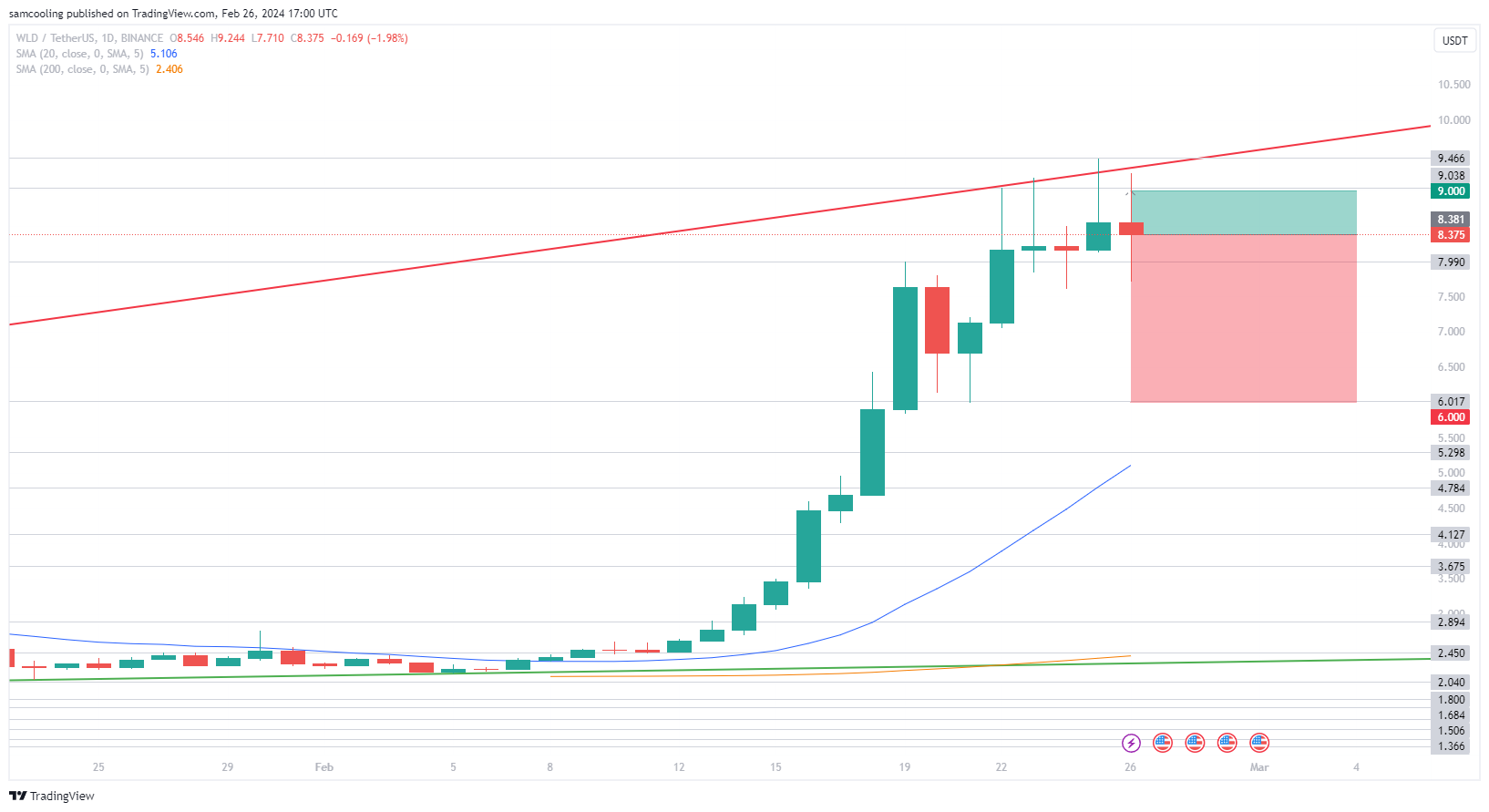 WLD Price Analysis: Sam Altman's Worldcoin soars +16% amid hype around OpenAI's video generation software, Bitcoin halving play next to pump?