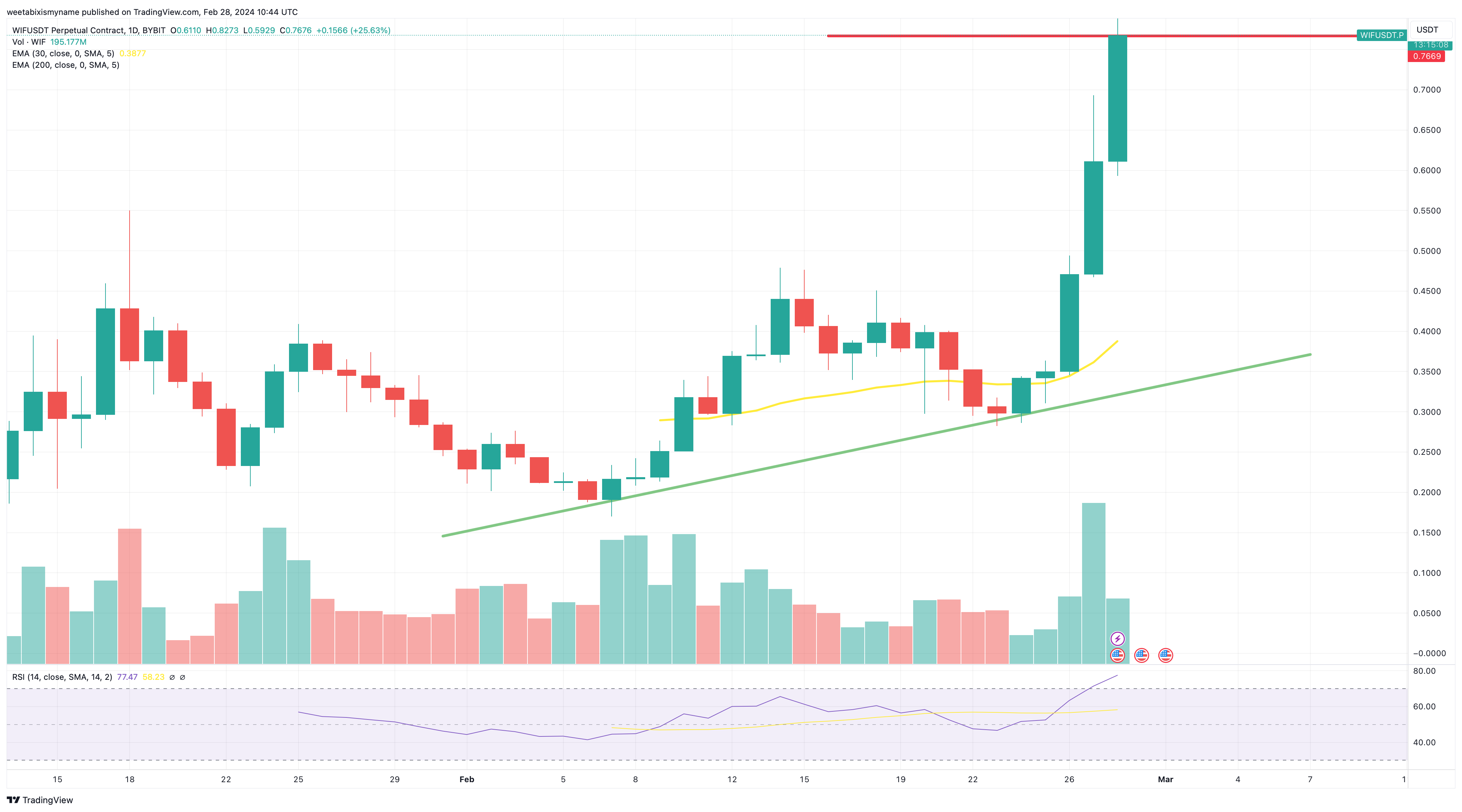 DogWifHat price chart.