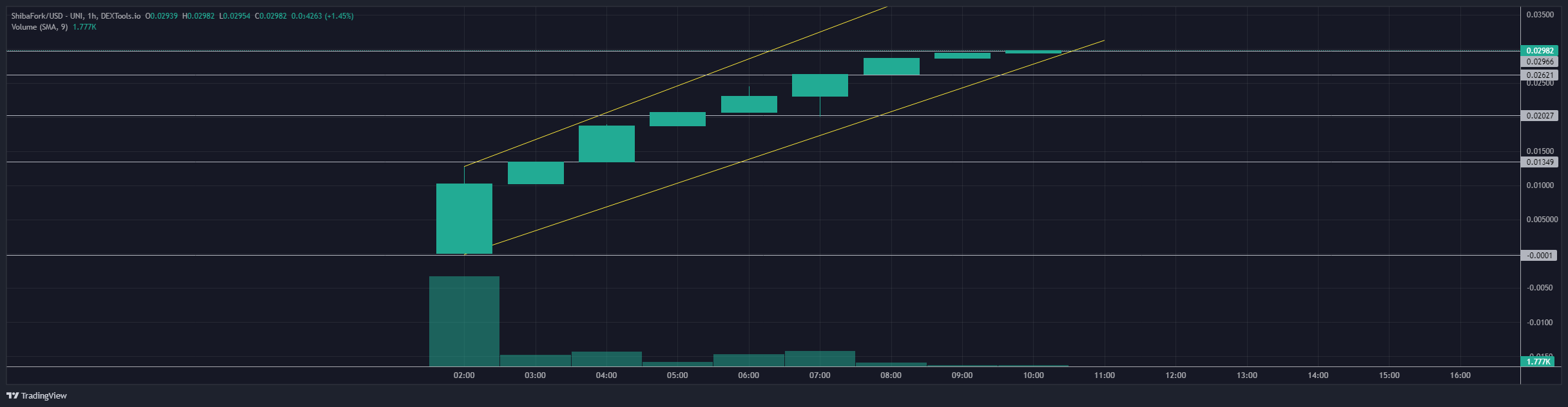 ShibaFork Price Analysis: In a return to ERC-20 meme coins, a new SHIB spinoff token called ShibaFork has exploded +56,986% - discover here.