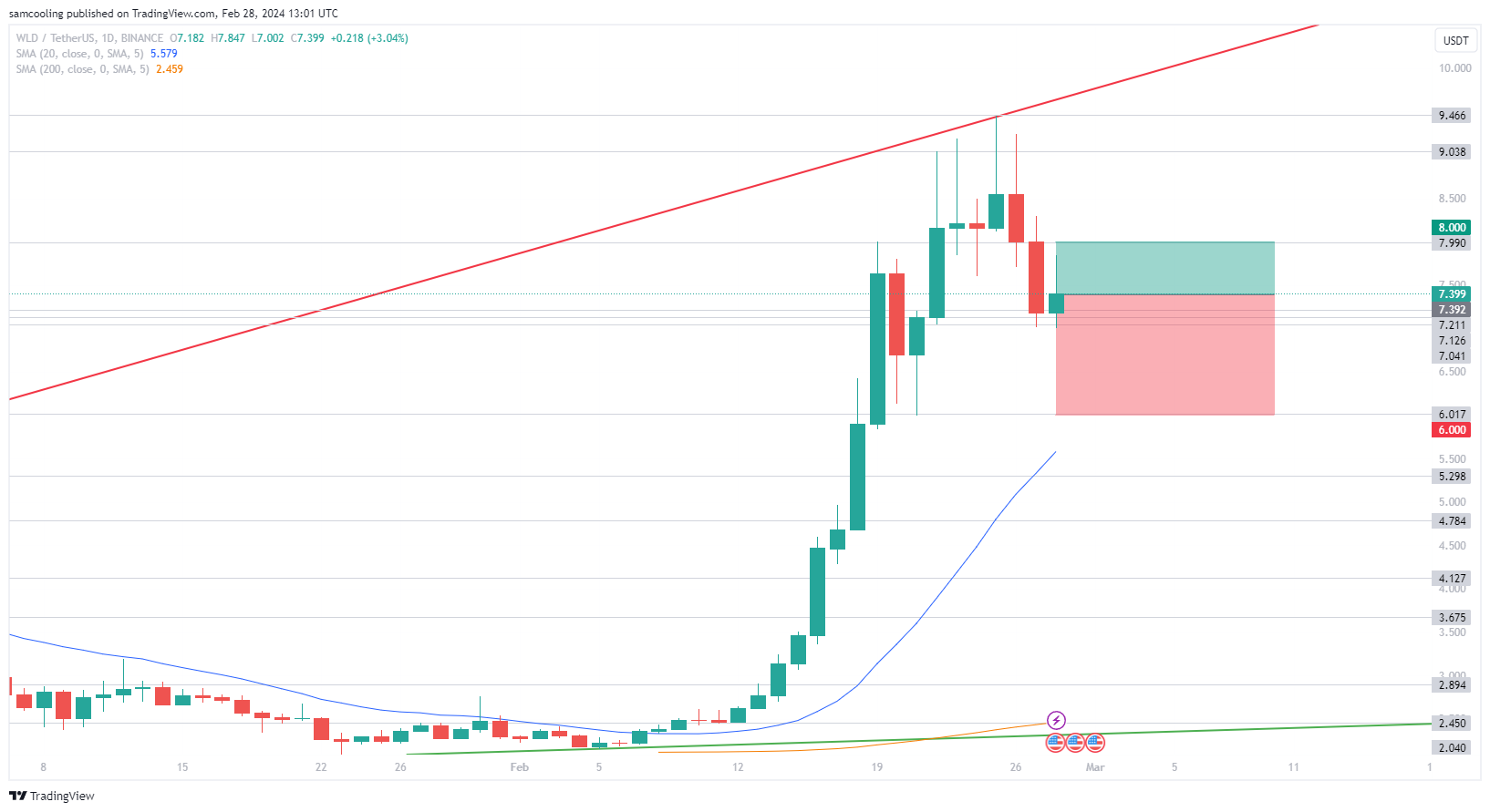 WLD Price Analysis: As Sam Altman's OpenAI continues to fuel AI narrative fever, could Worldcoin be about to crash as WLD price dumps -11%?