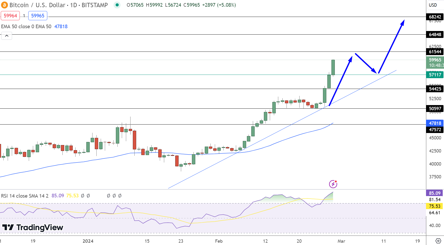 Bitcoin Price Prediction