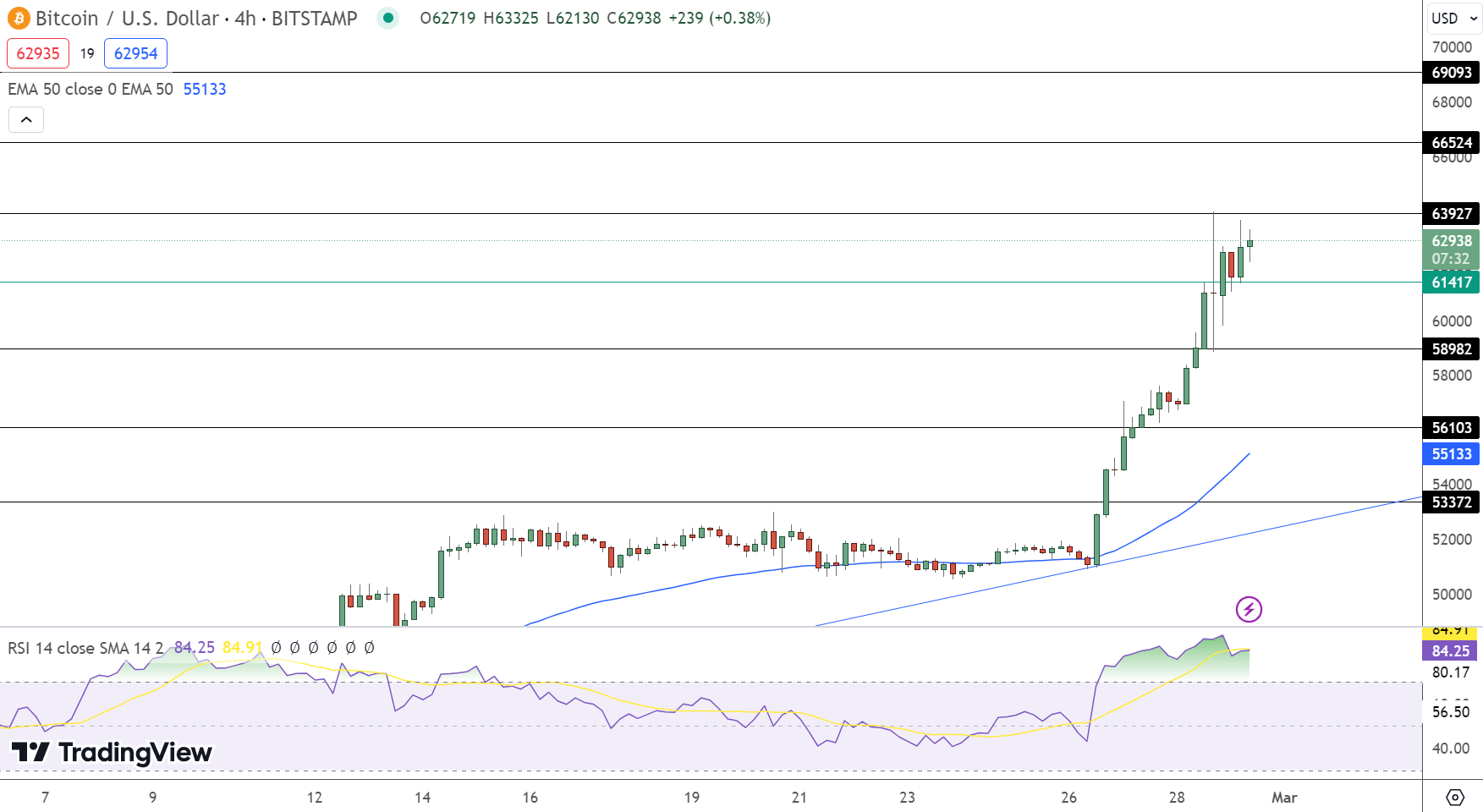 Bitcoin Price Prediction