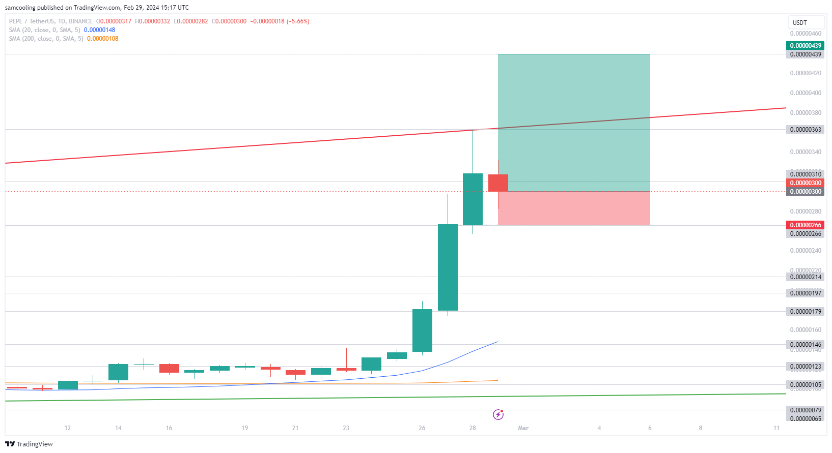 PEPE Price Analysis: As 2023's top meme coin, Pepecoin, hammers up to 10-month high, could this other airdrop token offer superior returns?