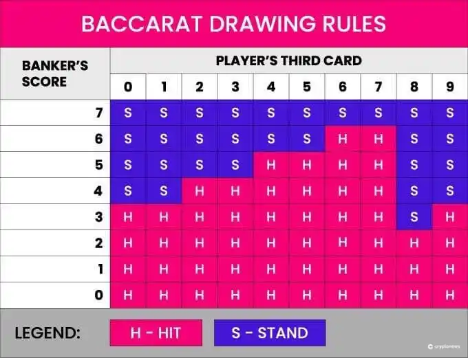 how to play baccarat  baccarat drawing rules  chart