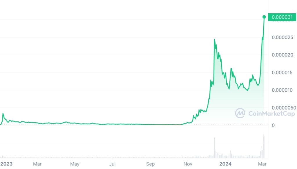 Bonk (BONK) Price Prediction 2025, 2026, 2030