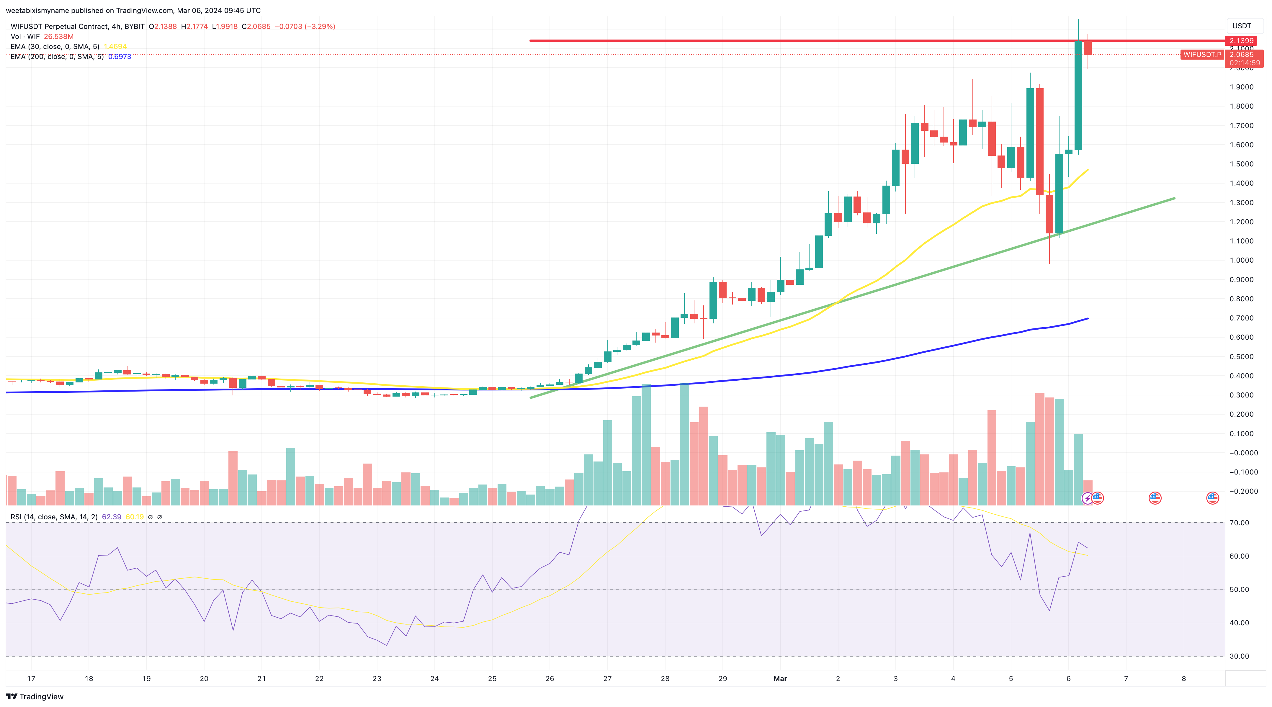 DogWifHat price chart.