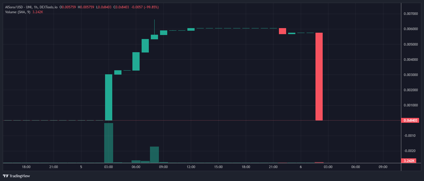  In latest crypto pump triggered by Sam Altman's OpenAI, AISora token, a play on Sora AI video generator, is up +71,110%