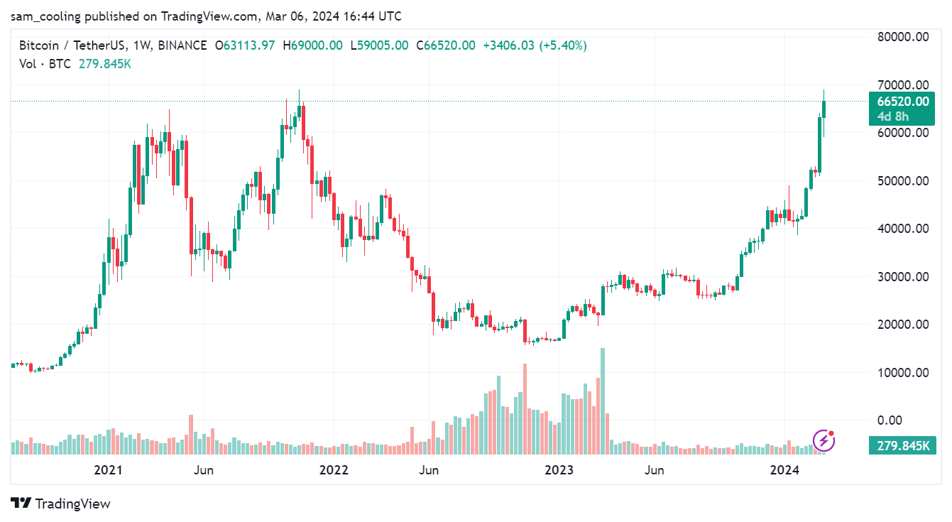 Crypto in overdrive as Bitcoin (BTC) explodes to new ATH, but with BTC ETFs fuelling rise and Halving around corner, is Green Bitcoin better?