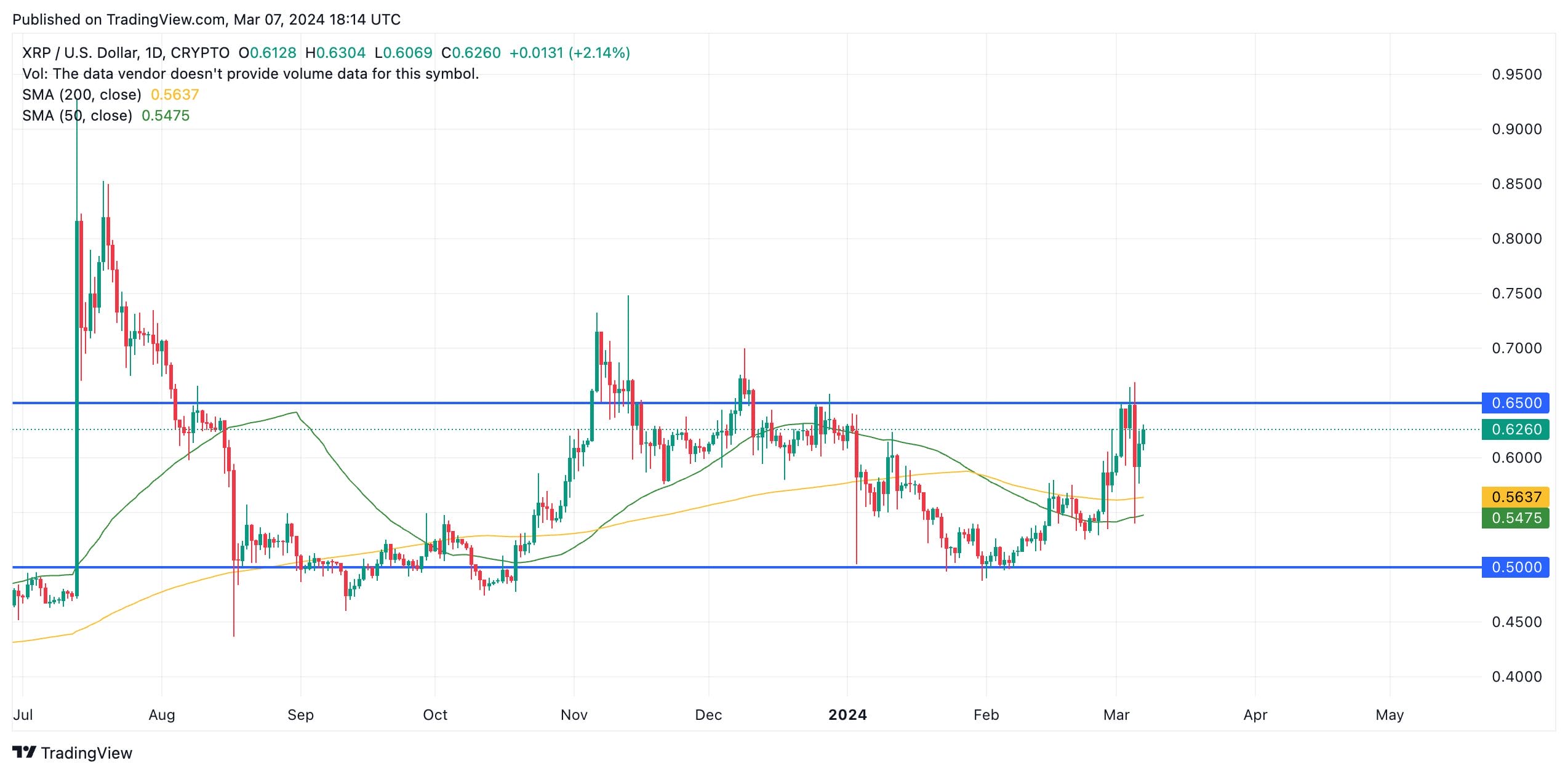 XRP Technical Analysis on Chart