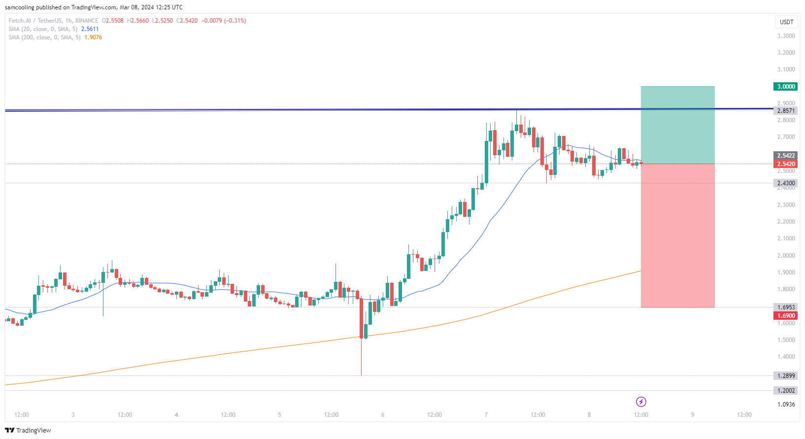 FET Price Analysis: As the AI narrative continues to take the crypto market by storm, Fetch.ai has hit an all-time high - too late to buy?