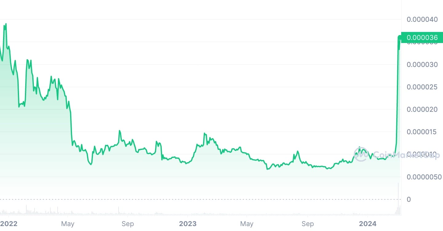 SHIB Price Chart 2022–Present