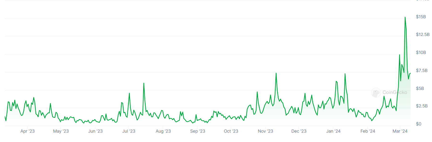 A graph showing trading volumes on the Upbit crypto exchange.