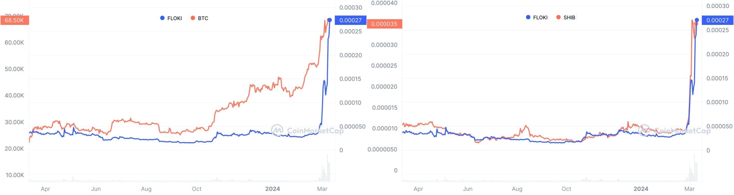 Floki vs Bitcoin and Floki vs Shiba Inu Charts