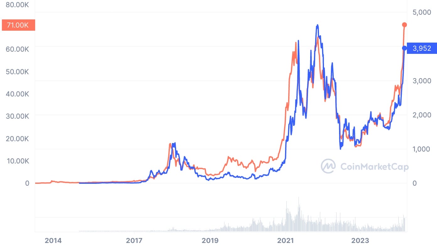 ETH vs BTC Price Chart