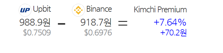 A table showing kimchi premium prices at the time of writing for XRP.