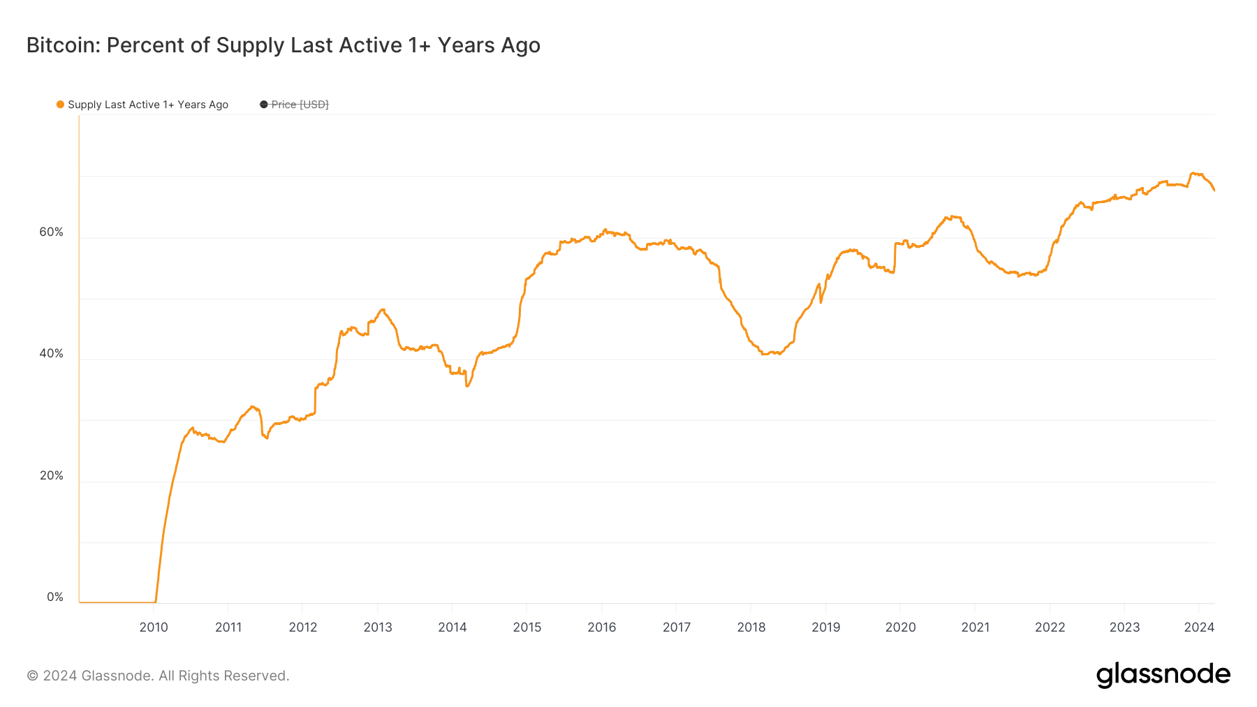 比特幣最後活躍供應量百分比是一年多前圖表