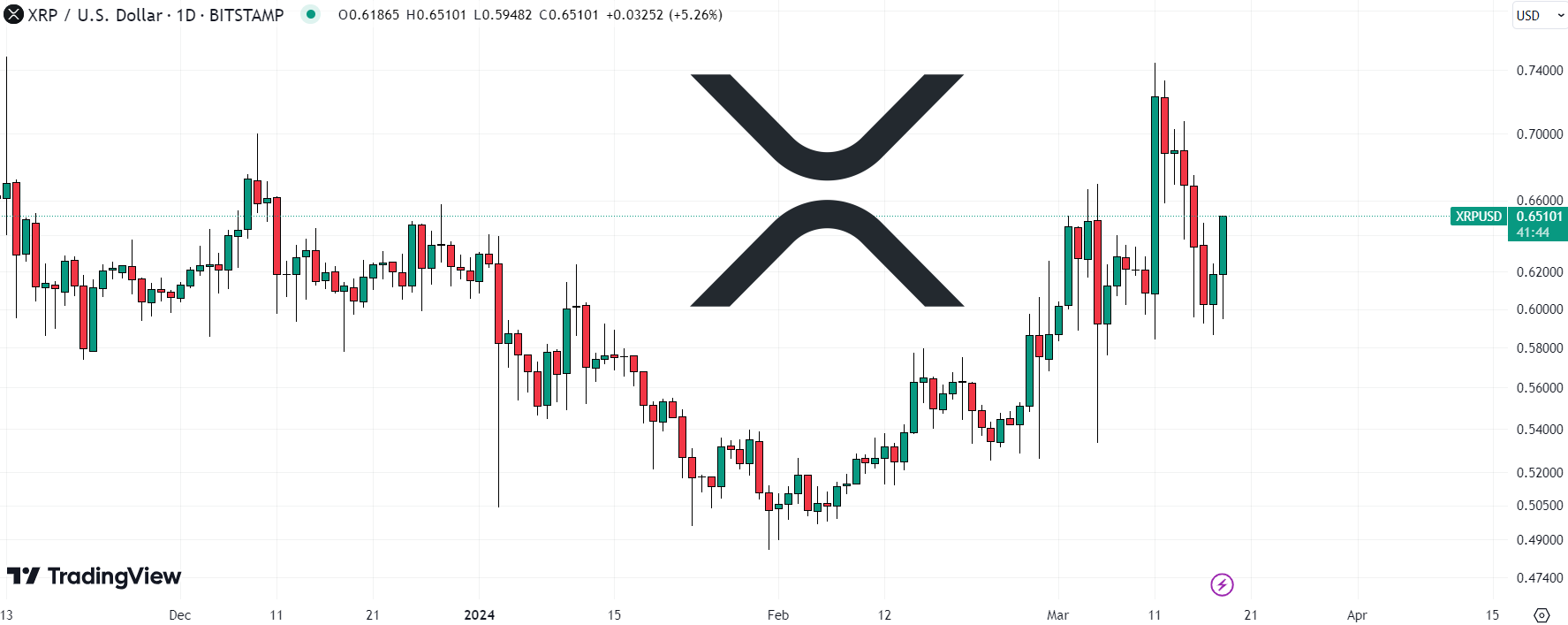 with XRP struggling to gain much traction in 2024, XRP investors are pivoting to a fresh ICO called 5thscape as they search for 1,000% potential return on investment (ROI) tokens.
