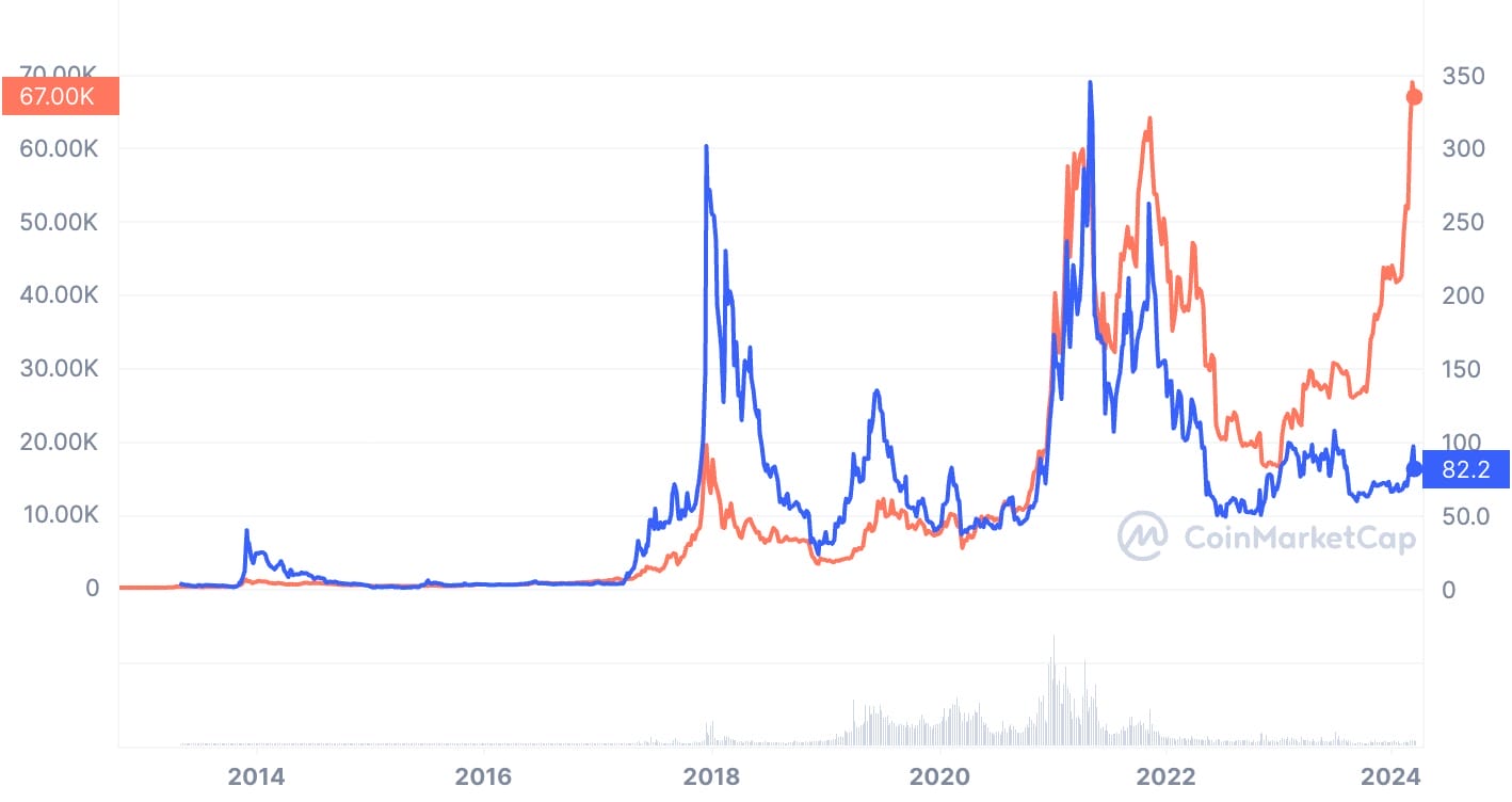 LTC vs BTC Price Chart All-Time