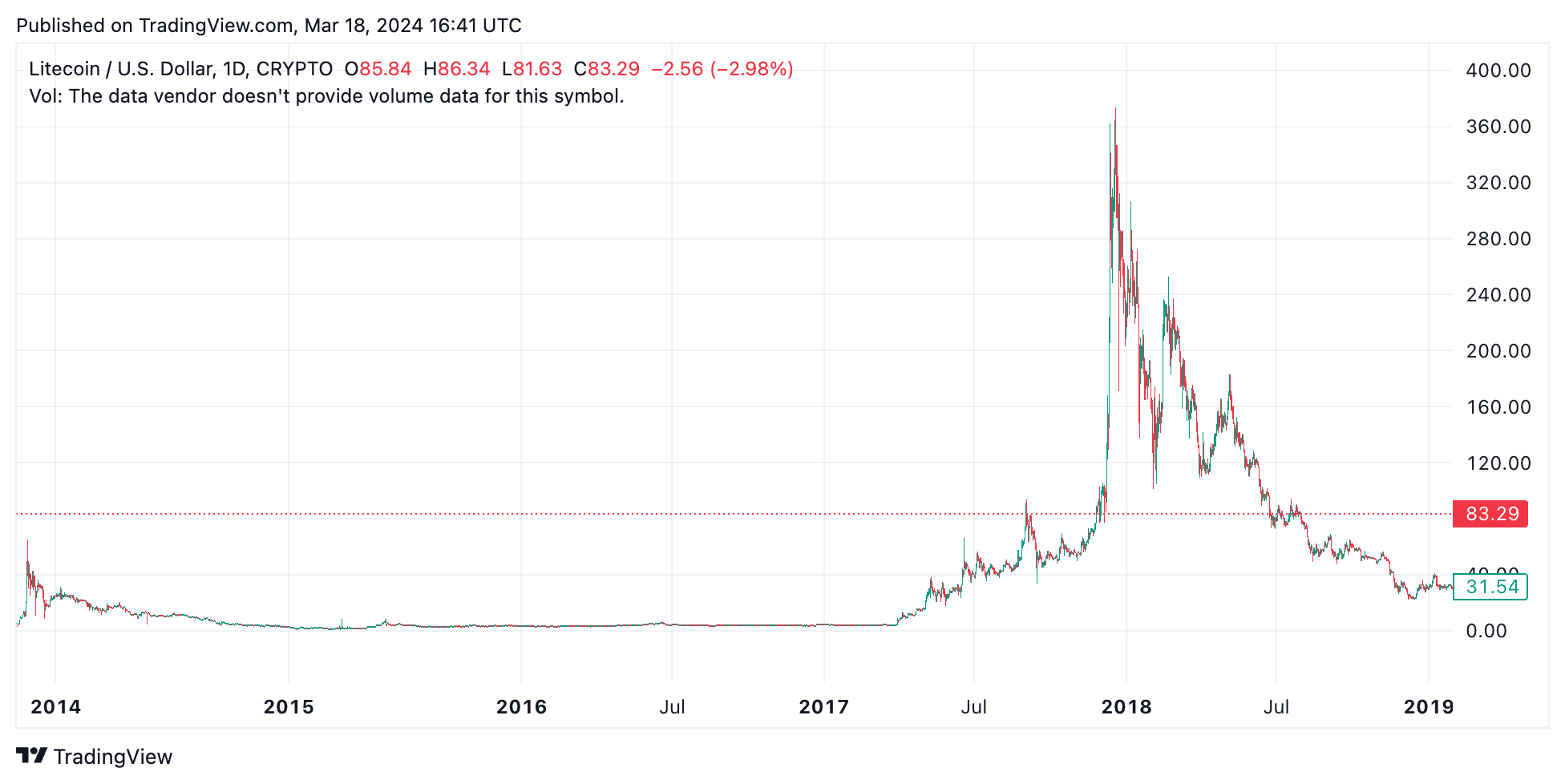 Litecoin Price Chart 2013–2019