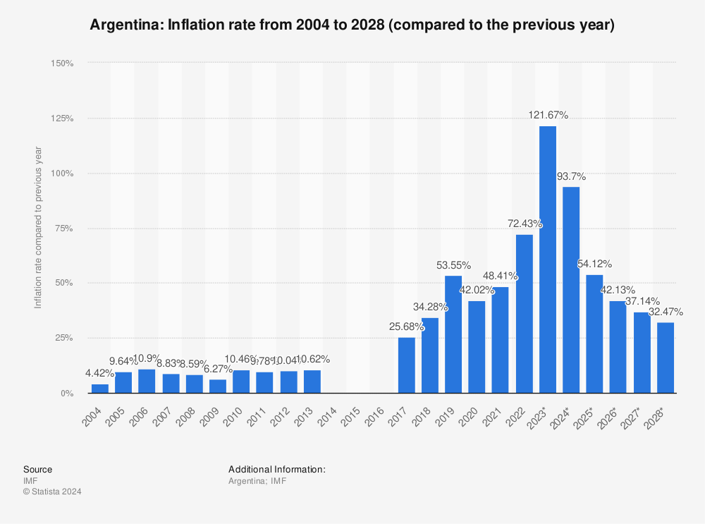 A graph shwoing the inflation rate in Argentina and a forecast of the rate up to 2028.