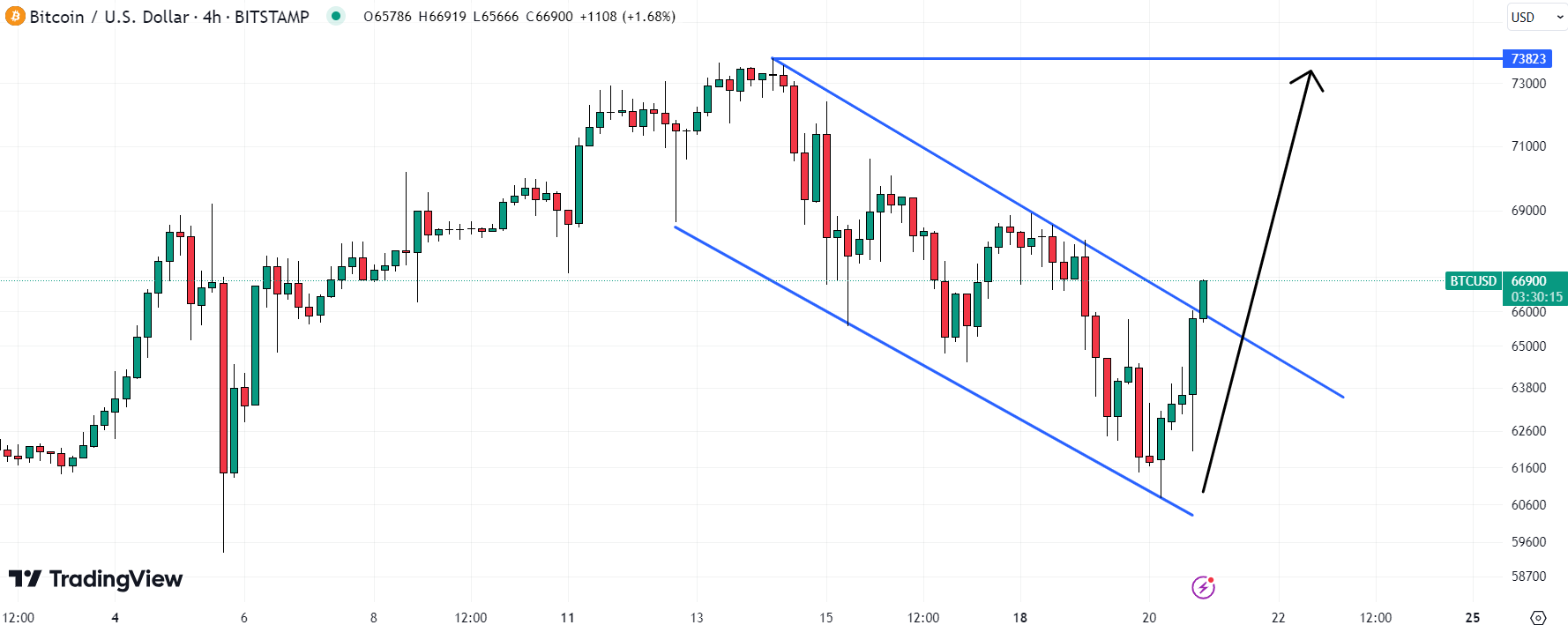 The Bitcoin Price has broken above a short-term downtrend. Source: TradingView